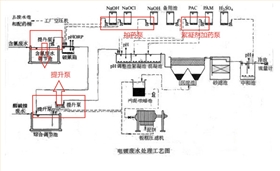 電鍍廢水泵使用