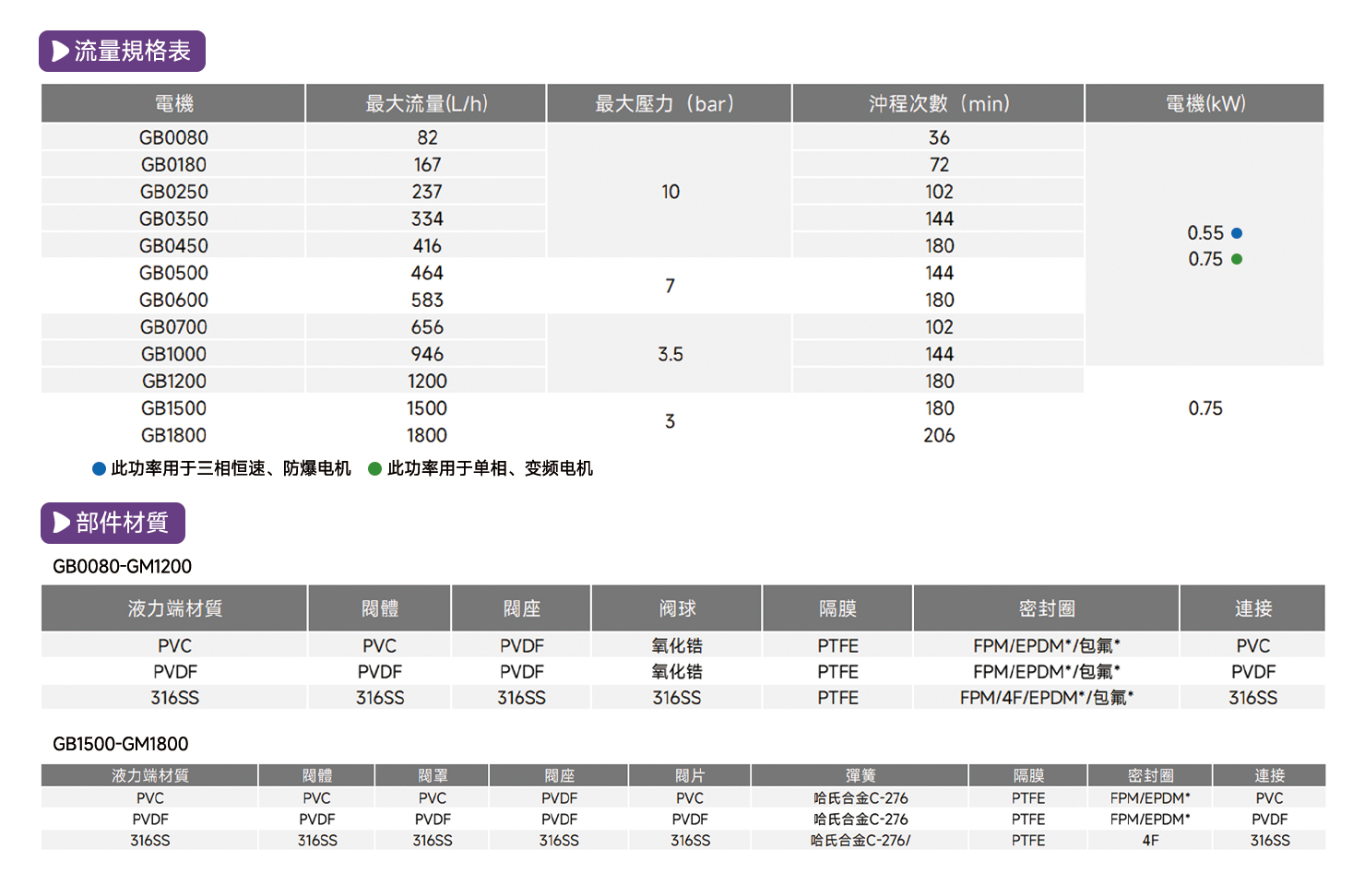 GB機(jī)械隔膜計量泵3