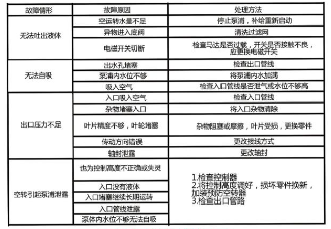 塑料耐腐蝕磁力泵廠家故障排除